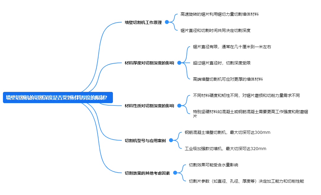 墻壁切割機(jī)的切割深度是否受到材料厚度的限制？.png